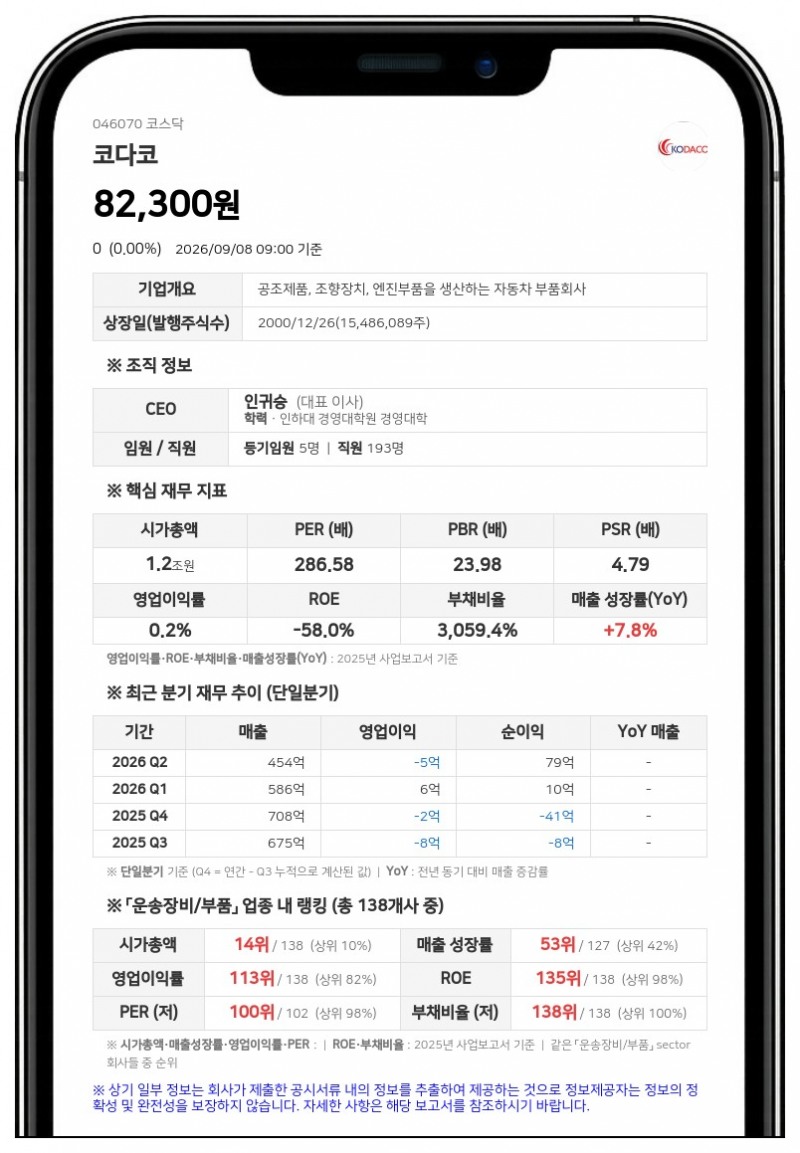 코다코, 감사의견 거절로 상장폐지…10일부터 정리매매 돌입