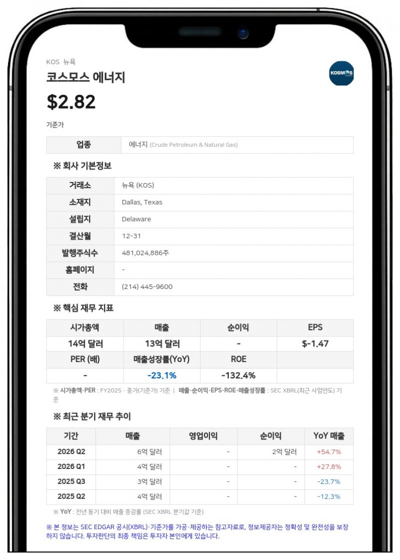 코스모스 에너지, 2500만 달러 규모 시니어 사채 조기 상환 결정