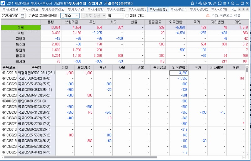 외국인, 8일 채권 5,091억원 순매도…현물 팔고 국채선물은 순매수