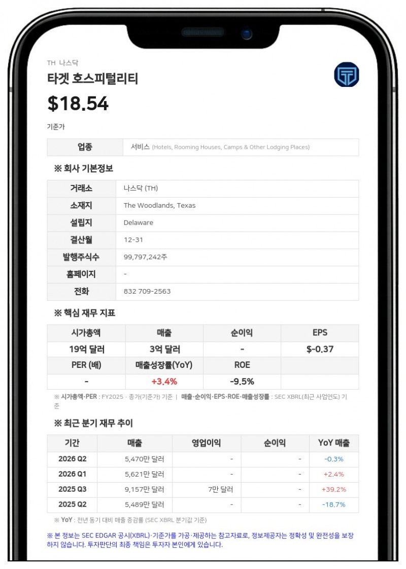 타겟 호스피탈리티 대주주, 1300만 주 규모 2차 공모 추진…회사 측은 3000만 달러 규모 자사주 매입 예정