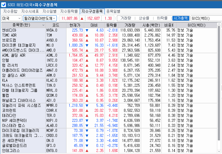 (상보) 반도체株 강세…필리 반도체지수 1.3% 상승, SK하닉 ADR 5%↑