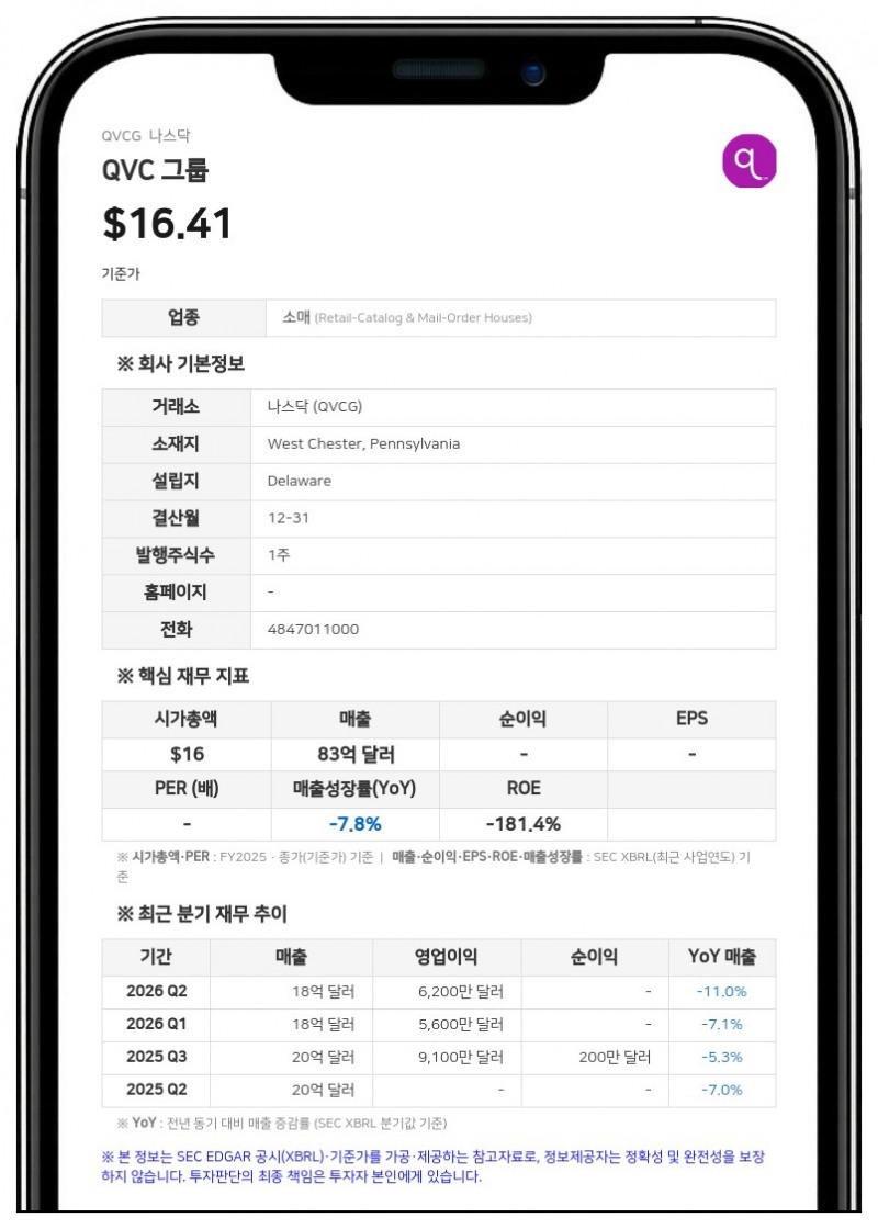 골든트리 자산운용, QVC 그룹 지분 18.8%로 확대…1353만 달러 추가 매입