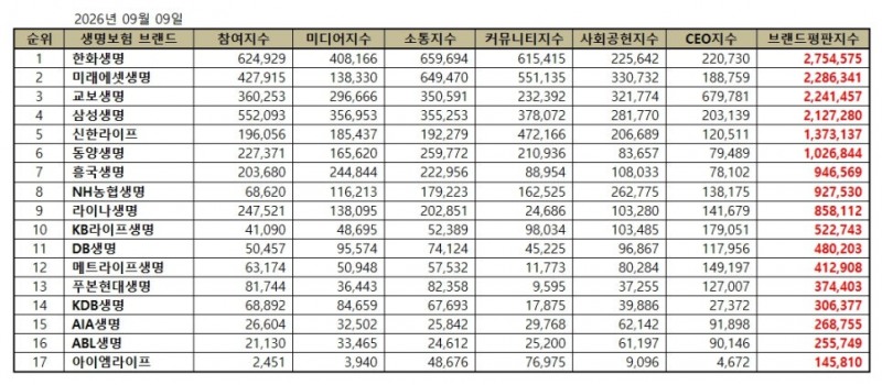 한화생명, 생명보험 브랜드평판 2026년 9월...1위