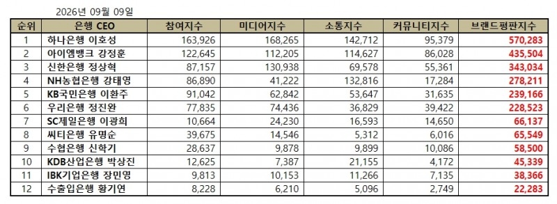 하나은행 이호성, 은행 CEO 브랜드평판 2026년 9월...1위