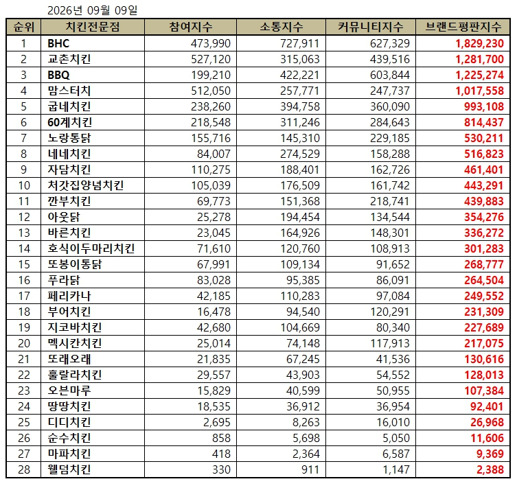 BHC, 치킨 전문점 브랜드평판 2026년 9월...1위