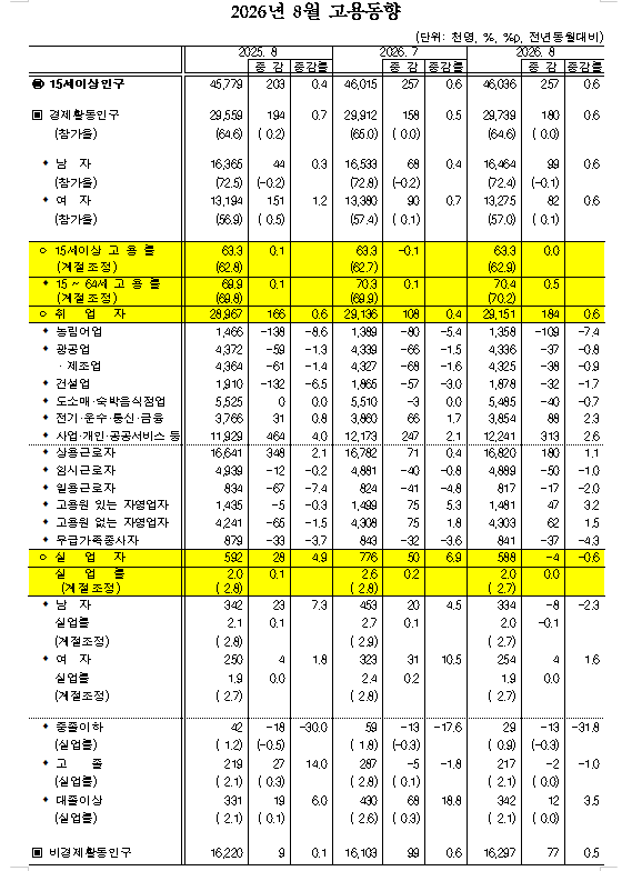 (1보) 8월 취업자 큰폭 증가...취업자 18.4만명 늘고 실업률 2.0%