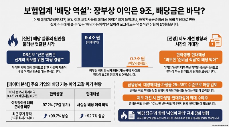 배당재원 감소 놓고 보험업계 ‘설전’