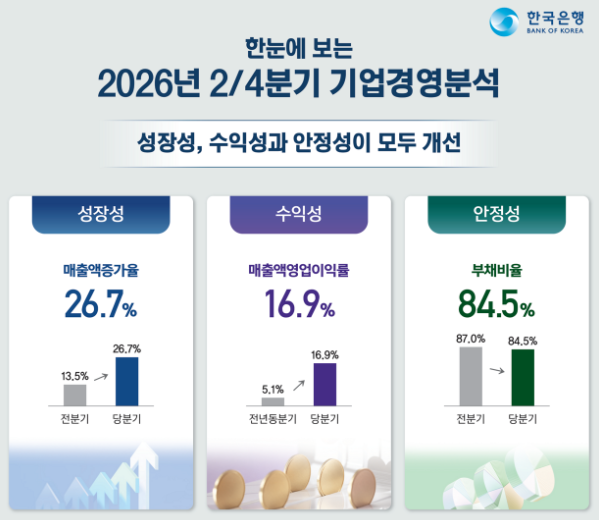 (상보) 한은 “반도체 호조에 기업 성장·수익성 개선”…2분기 매출 26.7%↑