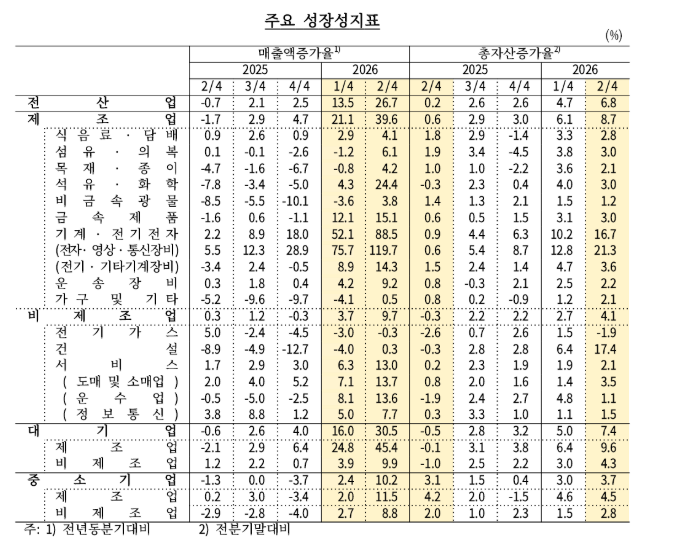 (상보) 한은 “반도체 호조에 기업 성장·수익성 개선”…2분기 매출 26.7%↑