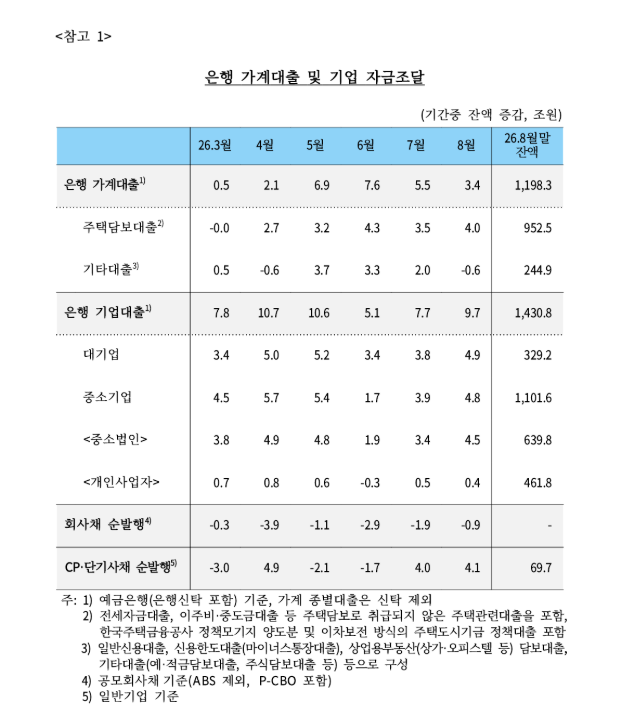 (상보) 8월 은행 가계대출 3.4조 증가로 둔화…주식투자 둔화에 기타대출 감소 전환 - 한은