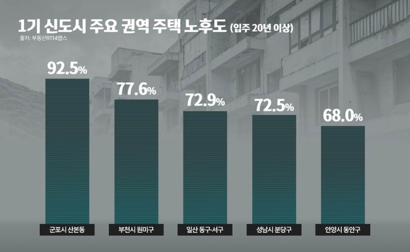 1기 신도시 주요 권역 주택 노후도/부동산R114랩스