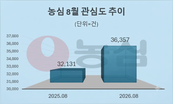 자료 = 데이터앤리서치 제공 / 이미지 = 구글 제미나이3.0 제작