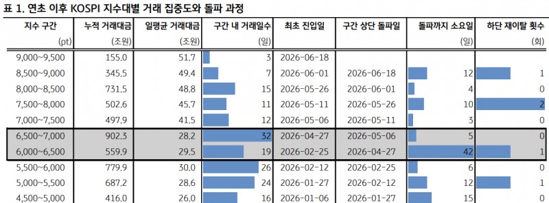 연초 이후 코스피 지수대별 거래 집중도. 자료=Quantiwise, KB증권