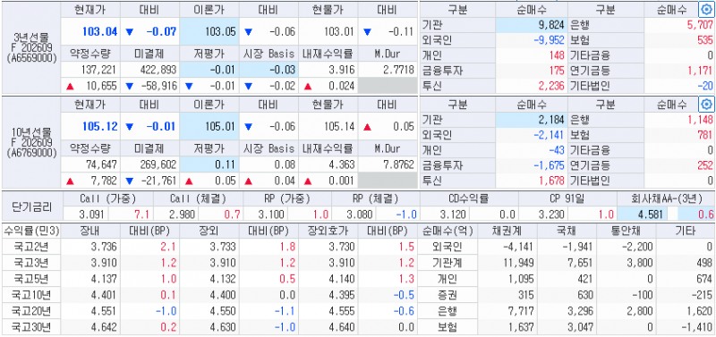 자료: 9일 국채선물과 국고채 금리 동향, 출처: 코스콤 CHECK