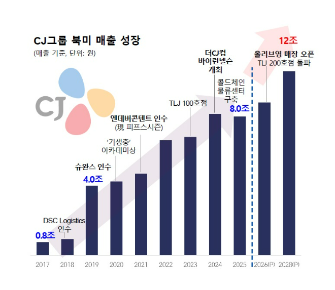 CJ그룹의 북미 매출 성장세. / 자료 = CJ그룹
