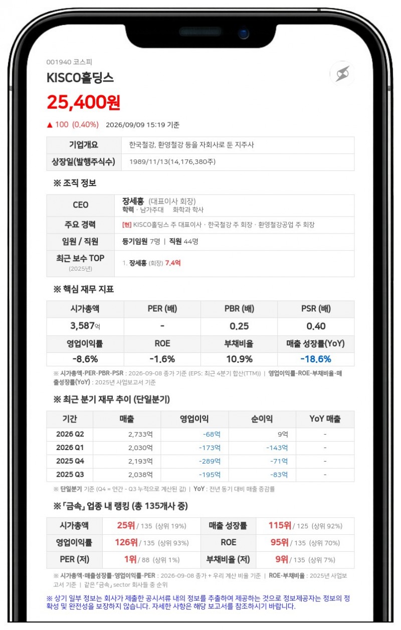 키스코홀딩스, 100억 규모 자사주 신탁 해지... 보통주 37만5560주 직접 보유