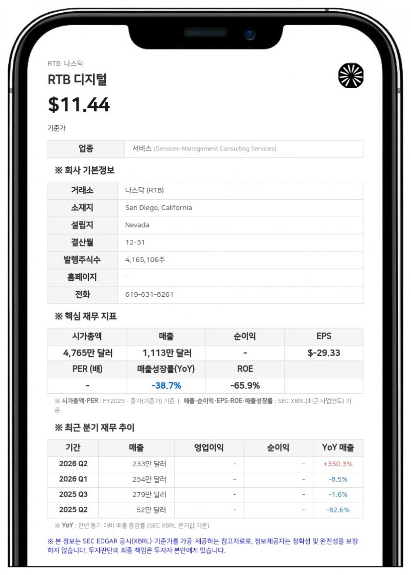 RTB 디지털, 12개 투자자 대상 507만 달러 규모 사모 펀딩 완료