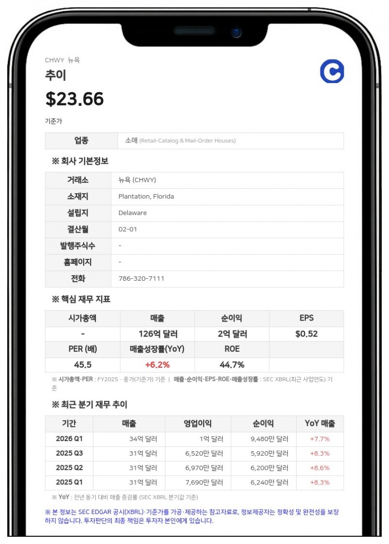 추이, 2분기 매출 33억 3020만 달러 기록…전년비 7.3% 증가