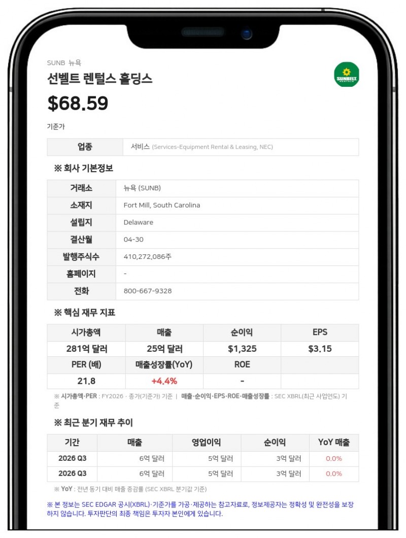 선벨트 렌털스, 1분기 사상 최대 매출 달성…연간 가이던스 상향 조정