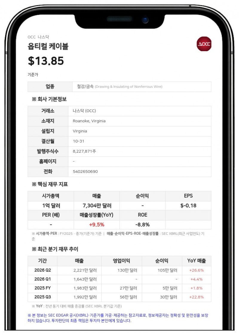 옵티컬 케이블, 9개월 누적 흑자 전환…3분기 매출 22% 증가한 2430만 달러