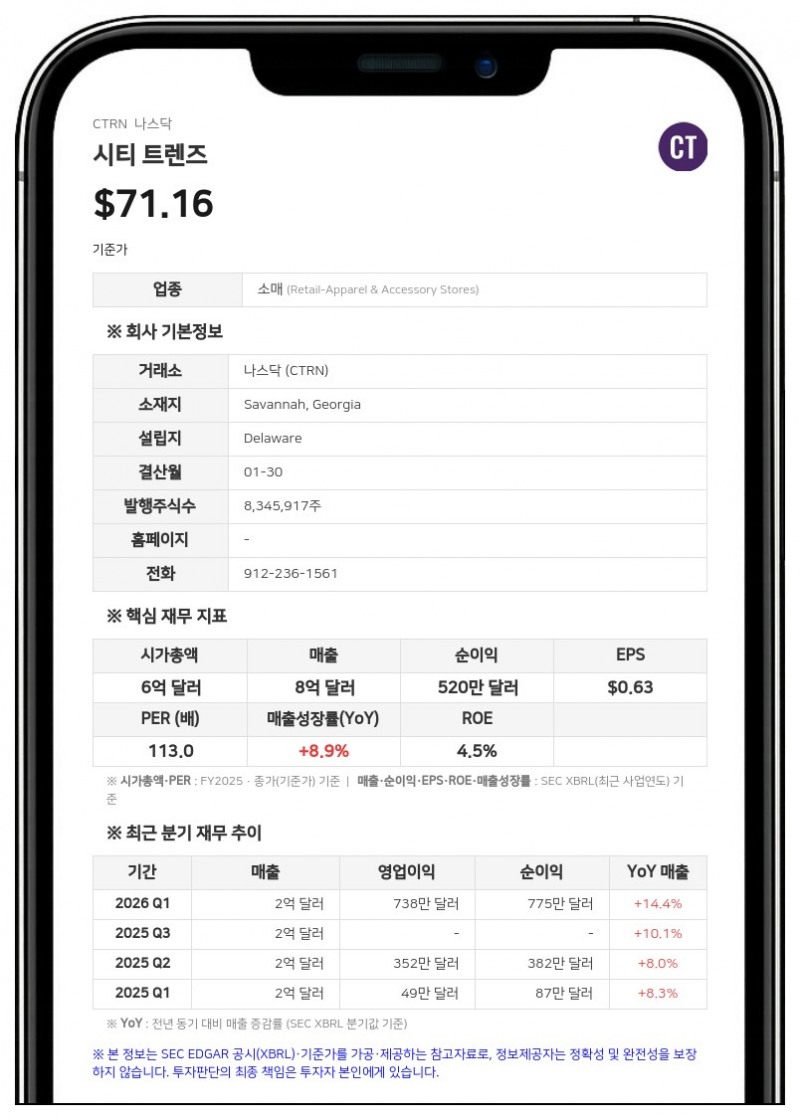 시티 트렌즈, 2분기 순손실 93만 달러 기록…매출은 10.9% 증가