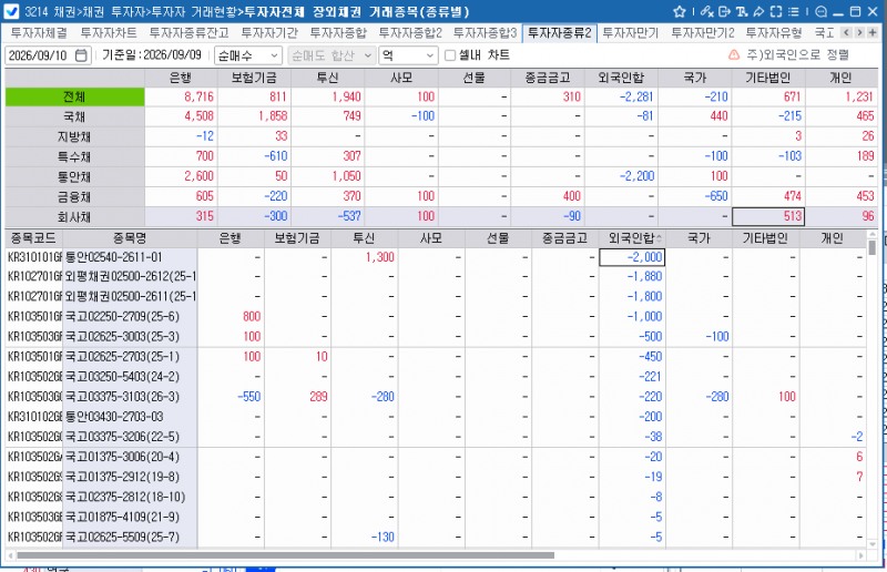 외국인, 9일 채권 2,281억원 순매도…국채선물도 1만2천계약대 순매도