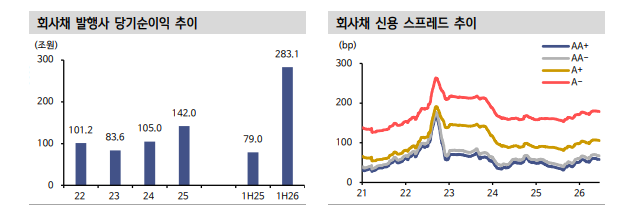 실적 양극화 완화에도 크레딧스프레드 강세반영 지연...선별적 채권투자 필요 - 신한證