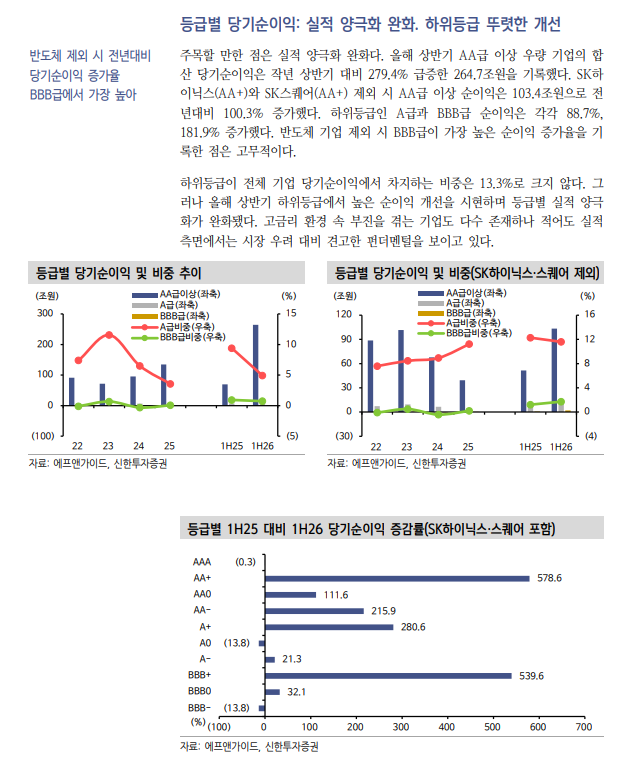 실적 양극화 완화에도 크레딧스프레드 강세반영 지연...선별적 채권투자 필요 - 신한證