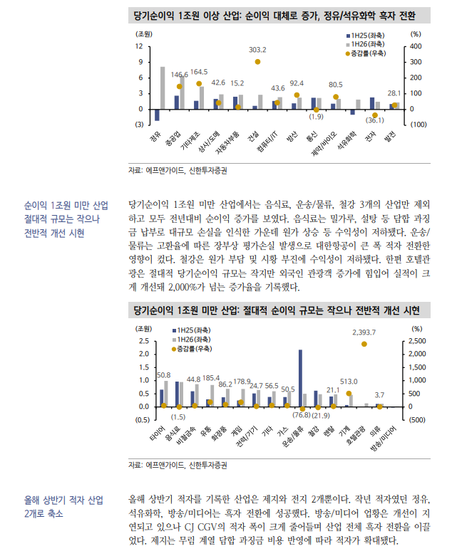 실적 양극화 완화에도 크레딧스프레드 강세반영 지연...선별적 채권투자 필요 - 신한證