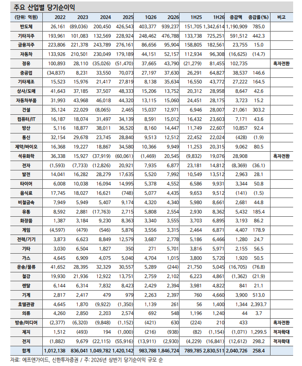 실적 양극화 완화에도 크레딧스프레드 강세반영 지연...선별적 채권투자 필요 - 신한證