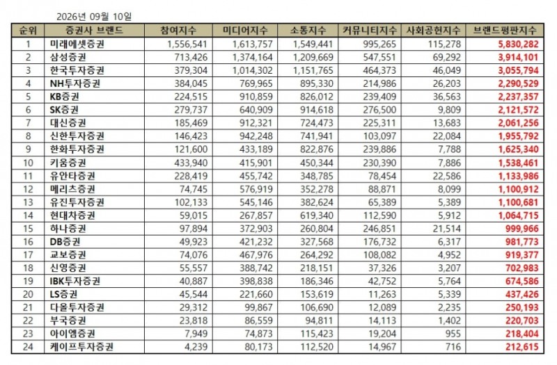 미래에셋증권, 증권사 브랜드평판 2026년 9월...1위