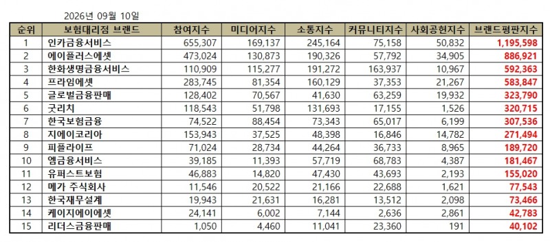 인카금융서비스, 독립 보험대리점 (GA) 브랜드평판 2026년 9월...1위
