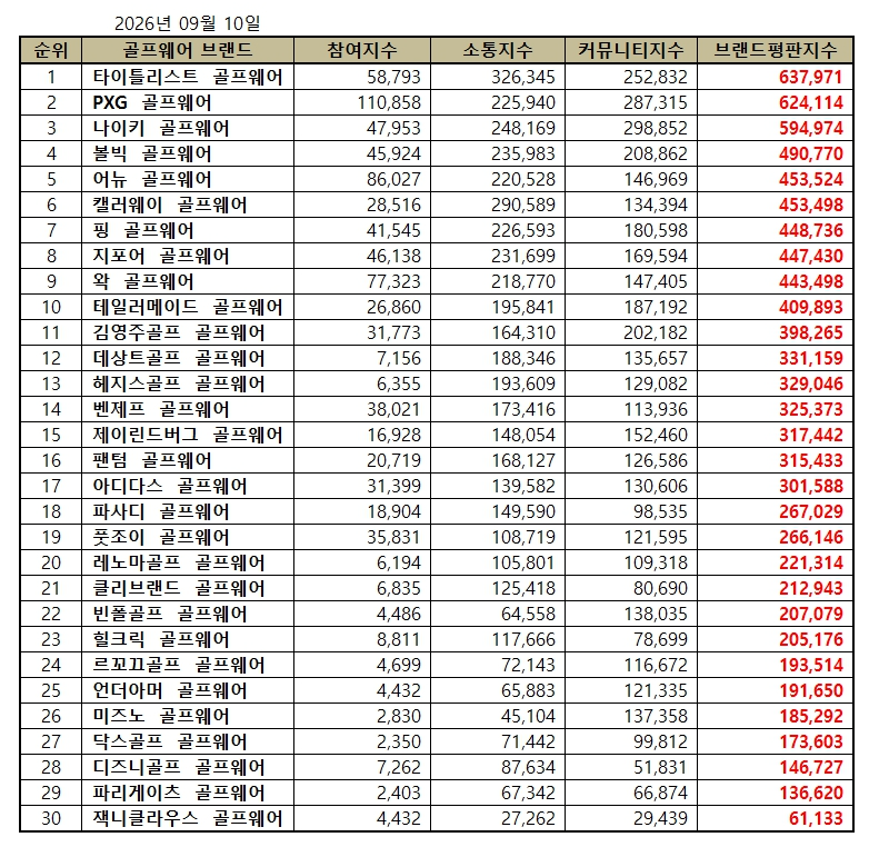 타이틀리스트, 골프웨어 브랜드평판 2026년 9월...1위
