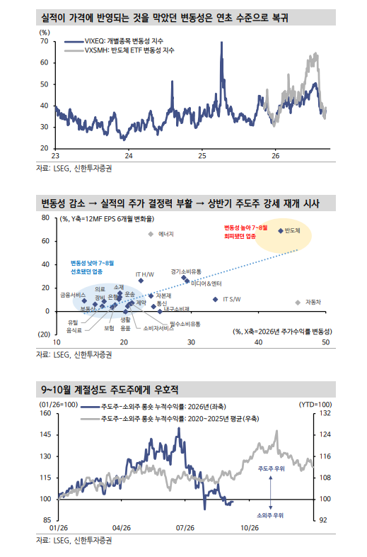글로벌 주도주 반등 성공한다면 차익실현보다 지속 보유 - 신한證