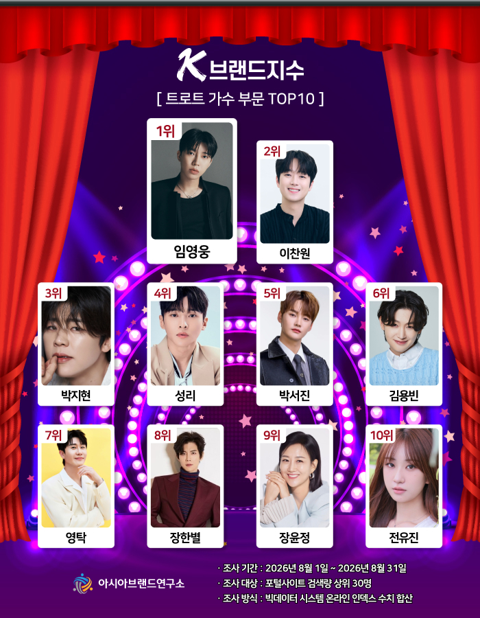 임영웅, 이찬원 제치고 K-브랜드지수 트로트 가수 부문 1위 영예