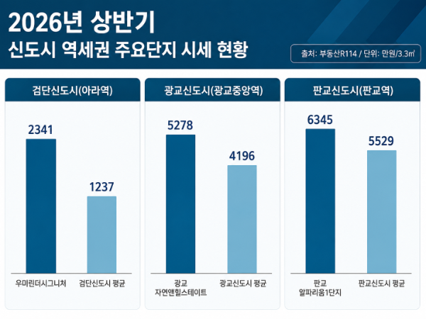 2026년 상반기 신도시 역세권 주요단지 시세 현황/부동산R114