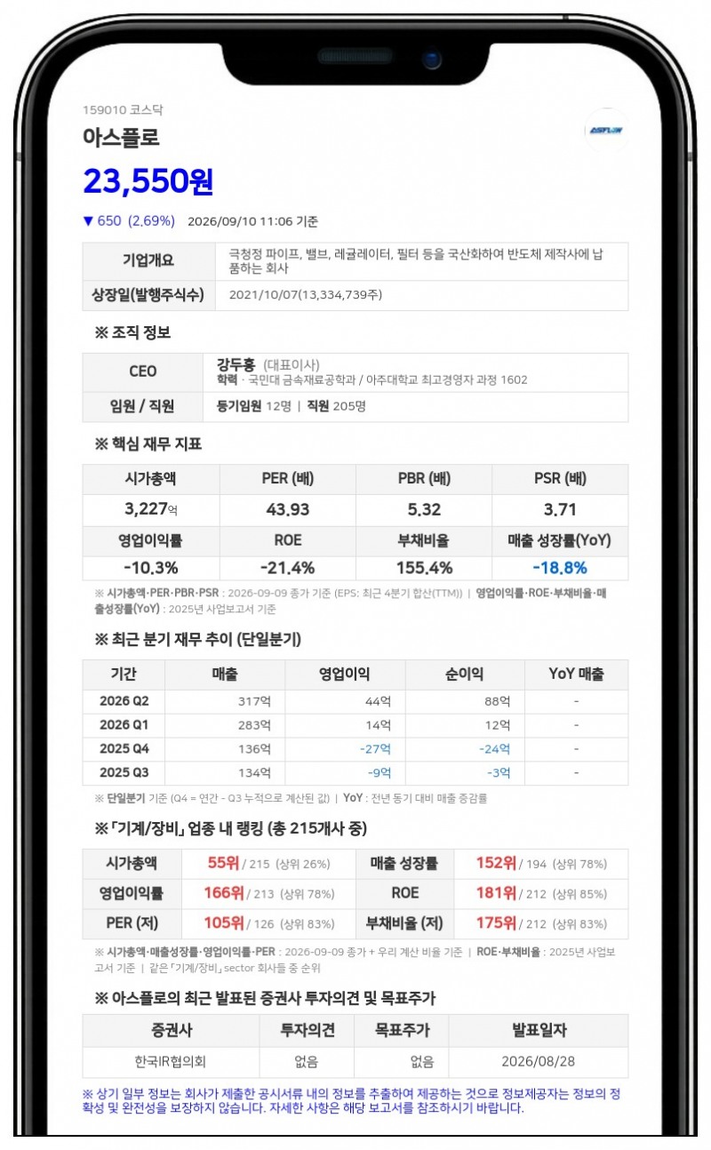 아스플로, 키움증권서 연 5.2%로 200억 차입...단기차입금 총액 651억 원으로 늘어