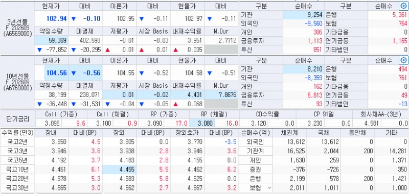 자료: 11시15분 현재 국채선물과 국고채 금리、 출처: 코스콤 CHECK