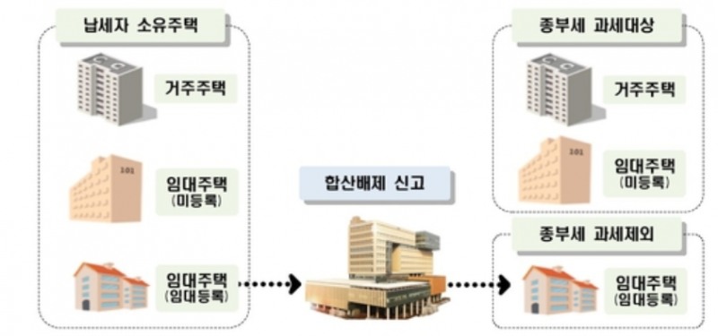 국세청은 오는 16일부터 종부세 합산배제 과세특례 적용 안내문을 발송할 예정이라고 밝혔다. 자료=국세청