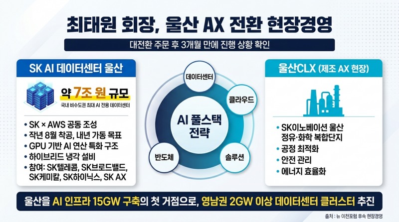 최태원 회장, 울산서 ‘AX 전환’ 현장경영