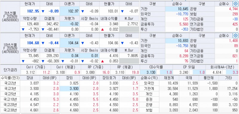 자료: 9월 10일 국고채 금리와 국채선물 동향、 출처: 코스콤 CHECK