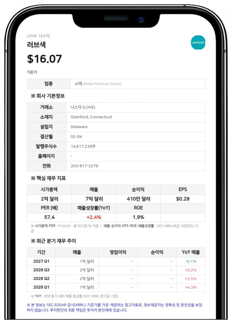 러브색, 2분기 순매출 1억 6124만 달러 기록…관세 환급에 흑자 전환