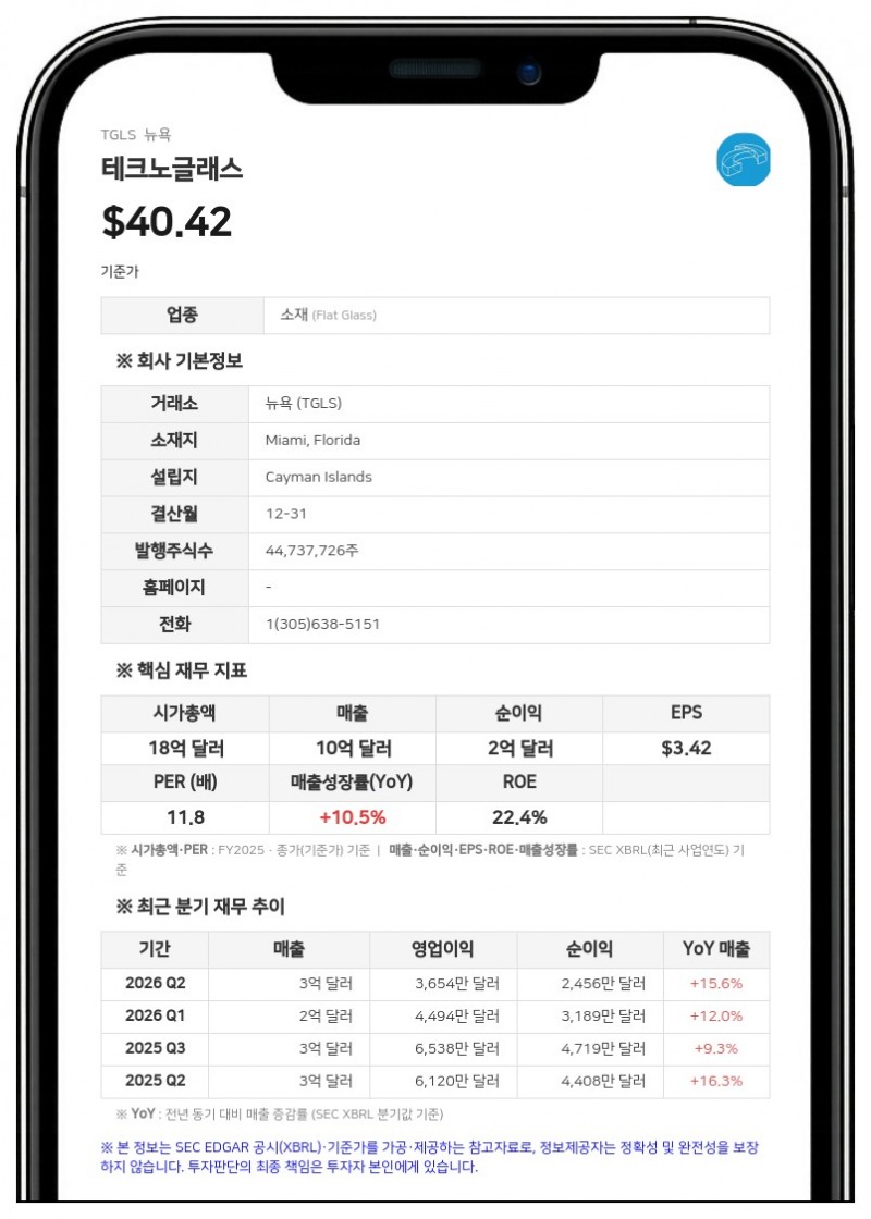 테크노글래스, 3분기 주당 0.15달러 분기 배당금 지급 결정