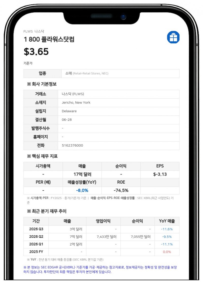 1 800 플라워스닷컴, 재무 유연성 확보 위해 신용 계약 개정…자본 조달 방안 검토