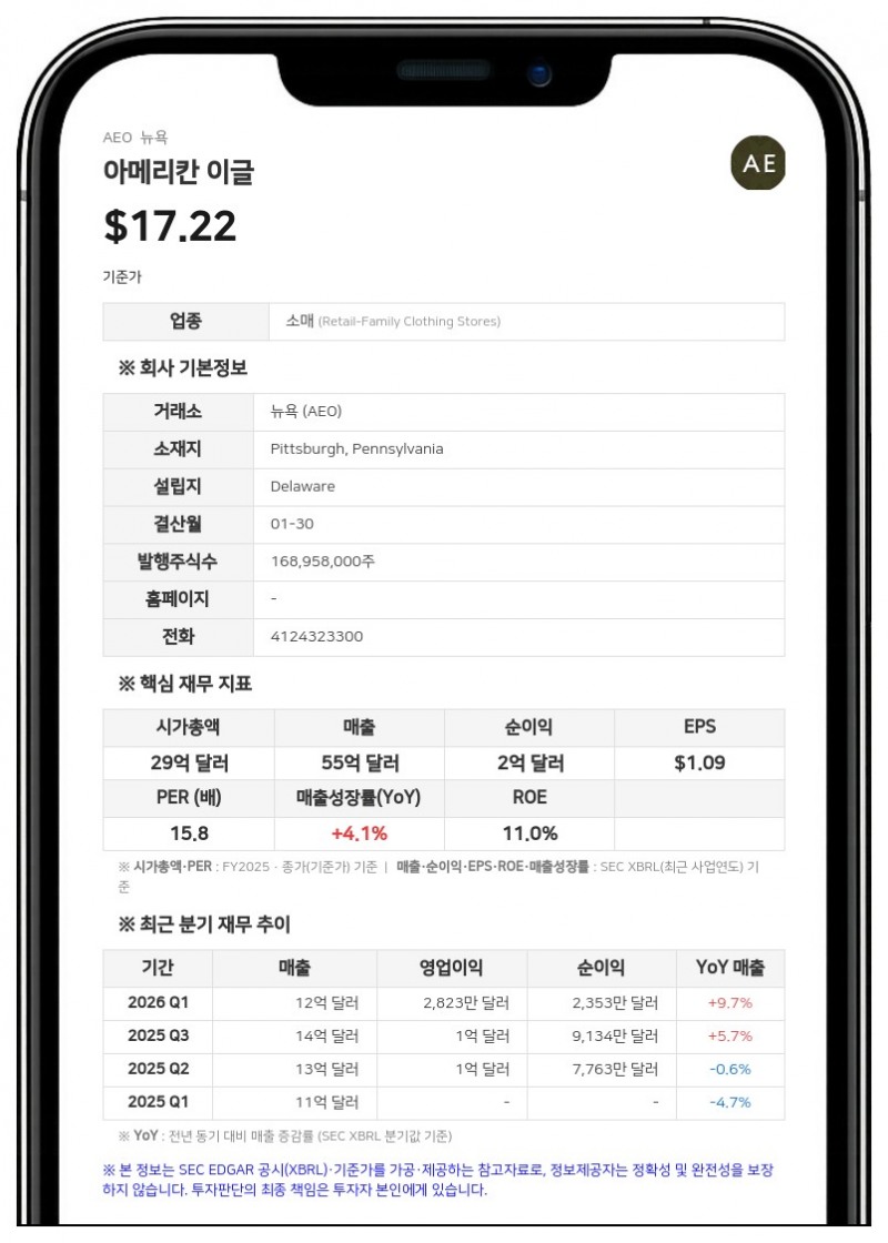 아메리칸 이글, 2분기 펀드 투자서 1170만 달러 평가이익…콰이어트 플랫폼 폐쇄 완료