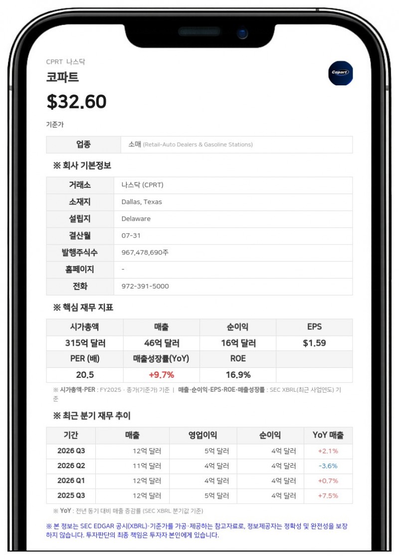 코파트, 4분기 매출 12억 달러로 2.4% 증가…순이익은 17.4% 감소