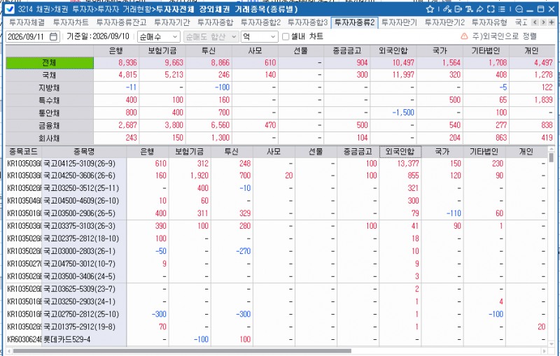 외국인, 10일 채권 1조497억원 순매수…국채 1.2조 매수·국채선물은 대규모 순매도