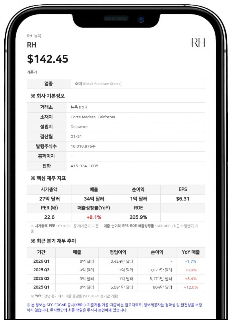 RH, 2분기 매출 9억 2215만 달러로 2.6% 증가…아스펜 합작법인 구조조정으로 1100만 달러 비현금 손실 발생