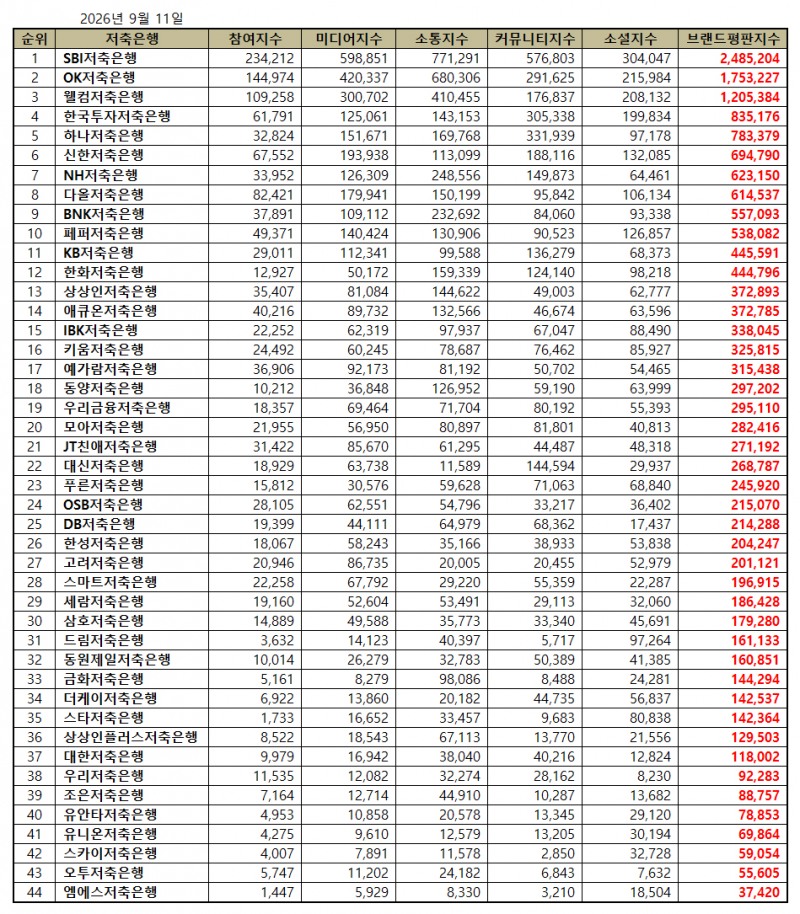 SBI저축은행, 저축은행 브랜드평판 2026년 9월...1위