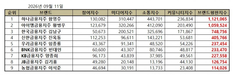 하나금융지주 함영주, 금융지주 CEO 브랜드평판 2026년 9월...1위